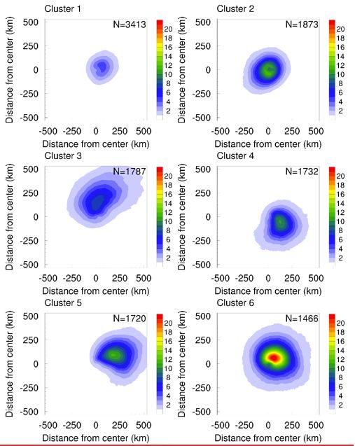 Mean spatial distribution of tropical cyclone rain for each of the six clusters. The capital N at the top-right of each figure represents the number of samples in each cluster. Each of the six clusters has horizontal and vertical axes that are distances in kilometers from the center of the storm. All of these axes range from negative 500 kilometers to positive 500 kilometers. They all share the same color scale, which ranges from one millimeter of rain per hour in the lightest blue to twenty one millimeters of rain per hour in the darkest red.