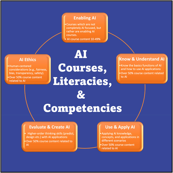 Developing a model for AI Across the curriculum: Transforming the ...