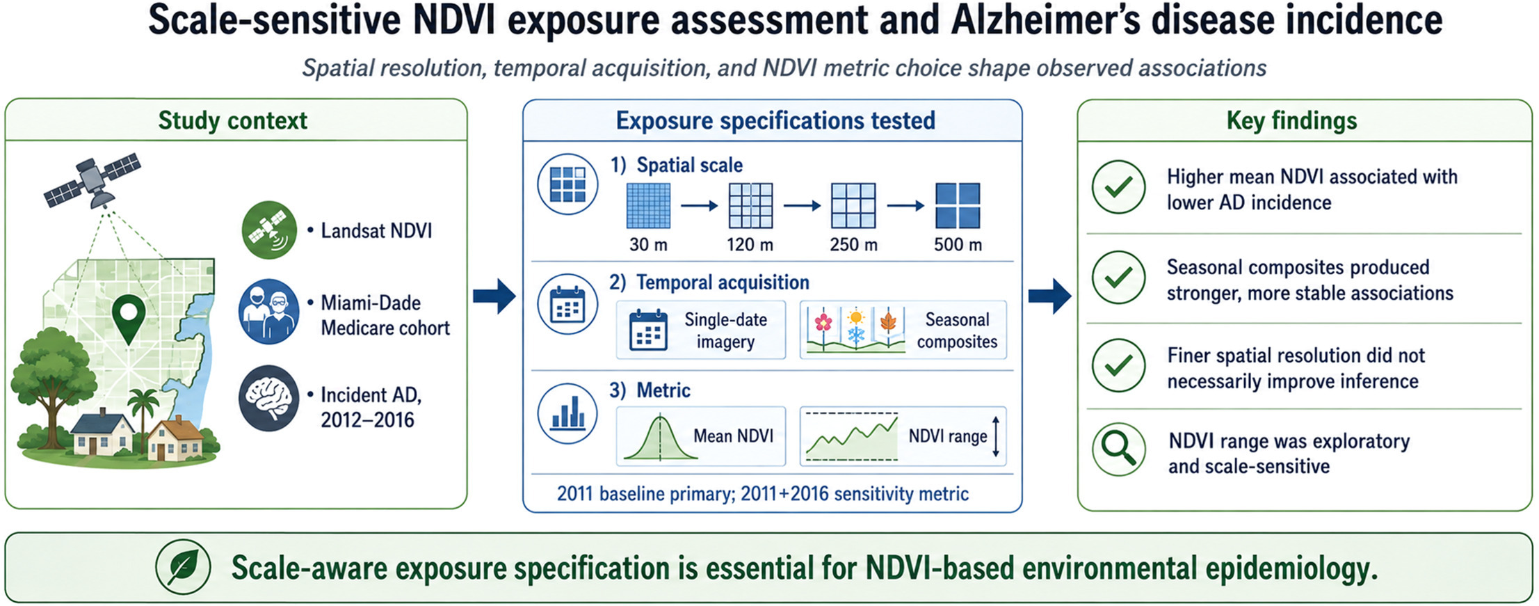 NDVI-based greenness exposure assessment for Alzheimer’s disease incidence