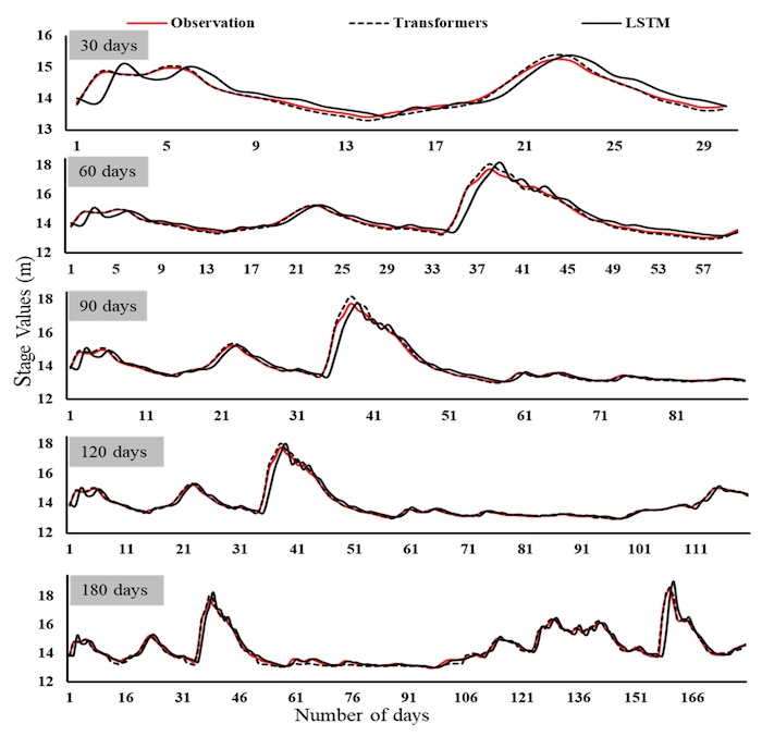 Five line graphs. Red lines show the observations. Dashed black lines show transformer deep learning model. Black lines show the long short-term memory, or LSTM, model. From top to bottom, the graphs represent river stages over 30 days, 60 days, 90 days, 120 days, and 180 days.