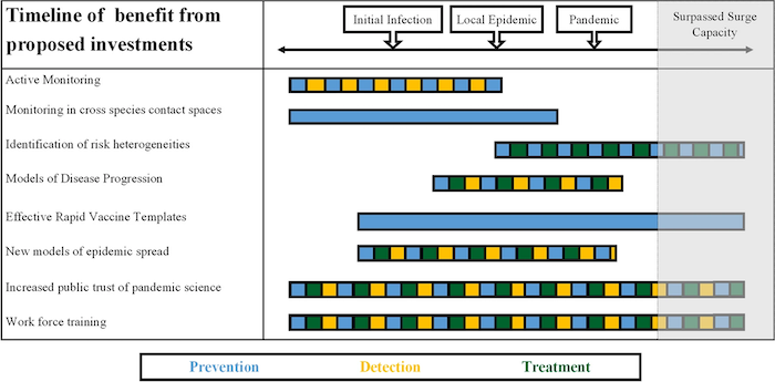 A timeline with several rows is shown. The title reads, "Timeline of benefit from proposed investments." The second column shows the relative steps along the timeline and reads, "Initial infection," "local epidemic," "pandemic," and then "surpassed surge capacity." The last column is shaded light gray. The proposed investments in each row include active monitoring, monitoring in cross species contact spaces, identification of risk heterogeneities, models of disease progression, effective rapid vaccine templates, new models of epidemic spread, increased public trust of pandemic science, and work force training. The bars along the timeline are colored blue, yellow and green to indicate which dimension of pandemic preparedness are impacted directly. Blue is for prevention, yellow is for detection, and green is for treatment.