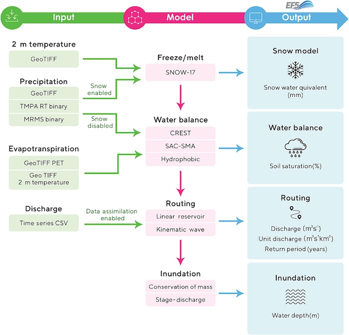Schematic view of the EF5 framework. The schematic shows which datasets for two meter temperature, precipitation, evapotranspiration, and discharge are input into the model. The model computes freeze and melt cycles, total water balance, routing of the water, and inundation. The model outputs snow water equivalent, water balance into the soil, routing of water discharge, and inundation water depth. 