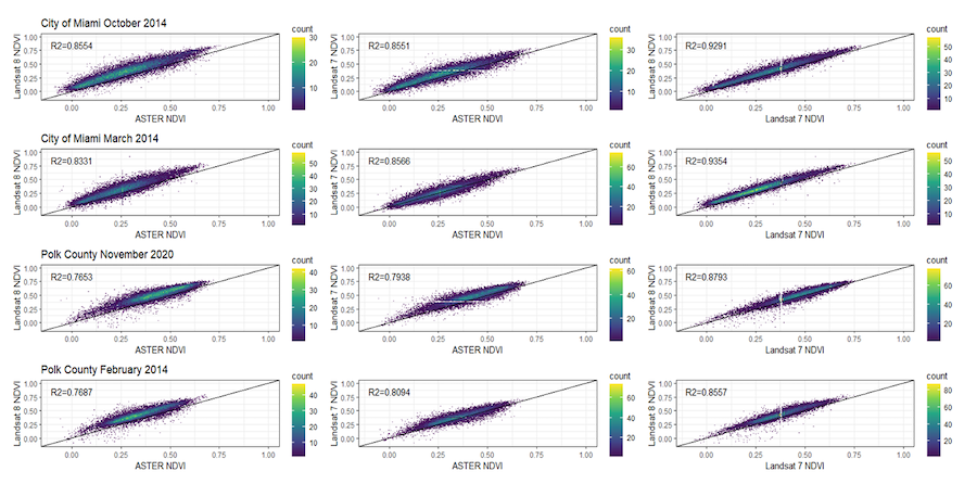 Twelve scatter plots in four rows and three columns are shown. The first and second rows compare datasets for the City of Miami in October and March of 2014. The third and fourth rows compare datasets for Polk County in November of 2020 and February 2014. The first column compares Landsat 8 versus ASTER NDVI values. The second column compares Landsat 7 versus ASTER NDVI values. The third column compares Landsat 8 versus Landsat 7 values. All graphs have an R2 correlation value in the upper left corner and a colorbar legend on the right.