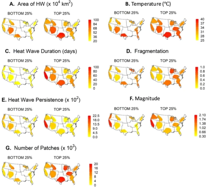 Seven panels with two maps each are shown. All maps show the continental United States divided into nine regions by black lines. Within each region is a polygon to represent where drought being described is occurring. The color indicates the trend in the variable shown by each of the seven panels. For each panel, the left map represents the bottom 25% of values and the right map represents the top 25% of values. The seven panels represent the area of the heat wave, temperature, heat wave duration, fragmentation, heat wave persistence, magnitude and number of patches.