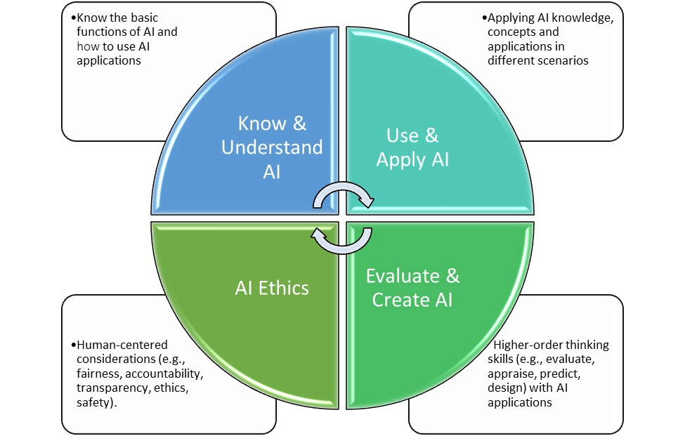 Four literacy types for course design and evaluation are depicted as quadrants of a circle. The first is to know and understand the basic function and uses of AI. The second is to apply AI in different scenarios. The third is to critically evaluate AI concepts to create AI applications. The fourth is to use human-centered considerations to assure proper ethics of AI are being implemented.