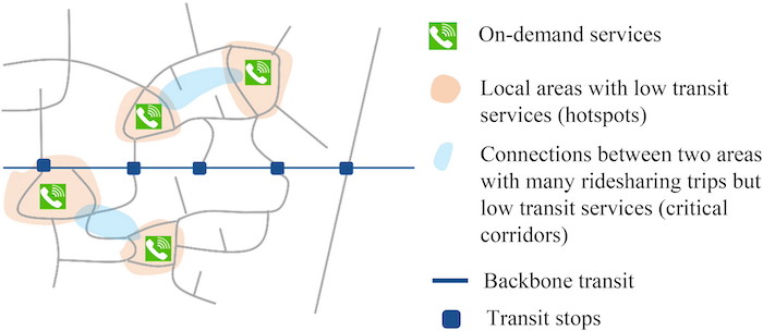 A demonstrative diagram showing how on-damand ridesharing trips may serve areas away from backbone public transportation options. Gray lines are hypothetical streets. Blue line with blue squares show hypothetical transit options with stops. Green square with a white telephone inside and surrounding by peach show hotspots in locations demanding ridesharing. Blue areas highlight trips that ridesharing options are making between the hotspots.