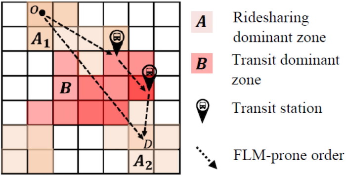A grid of square cells to demonstrate how ridesharing origin, transit, and destination areas are identified on a grid. Peach areas show zones with common ridesharing origin and destination points. Red shows area where ridesharing rides are typically in transit to the destination. Arrows show the direction of travel for an example ride.