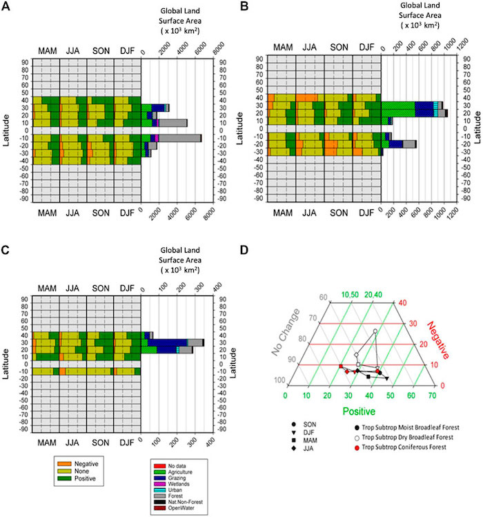 Figure 4 from the paper. Composition of significant persistence values in each biome are shown. In plots a, b, and c, negative values are in orange, none values are in yellow, and positive values are in green. Data is broken down by season and by latitudinal bins of 10 degrees, with land use diversity of each bank also shown. Panel A shows data for Tropical Subtropical Moist Broadleaf Forest. Panel B shows Tropical Subtropical Dry Broadleaf Forest. Panel C shows Tropical Subtropical Coniferous Forest. Panel D shows a ternary plot of the seasonal changes in percentages of global areas returning significant percentages of positive and negative persistence, and those reporting to significant persistence, for three tropical forest biomes.
