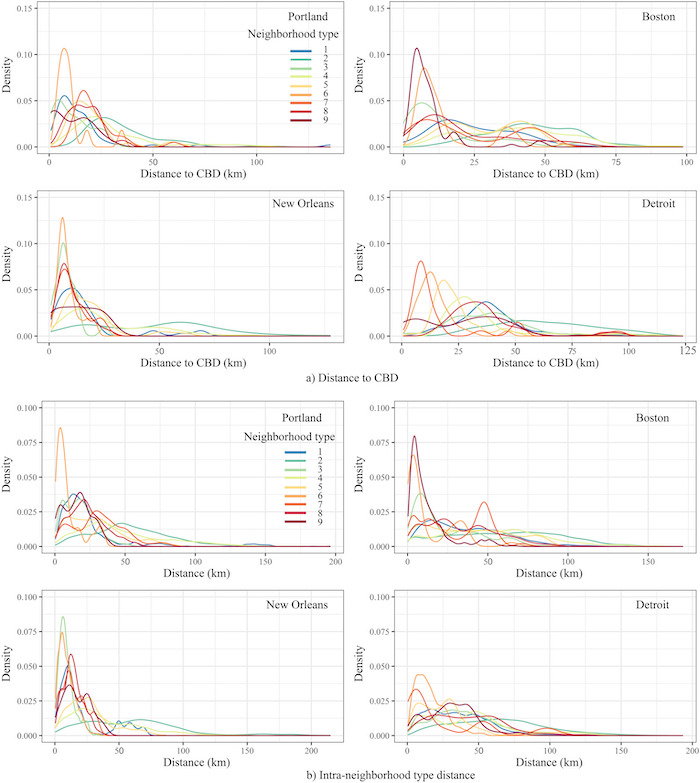 Eight line graphs are shown. The top four show the distance of nine neighborhood types to the central business district of Portland, Boston, New Orleans, and Detroit. The bottom four graphs show the intra-neighborhood type distance of the nine neighborhood types for the same four cities. The nine neighborhood types are numbered one through nine, and are indicated in the graphs with different colors, with blue as type 1 and red as type 9.