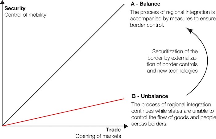 The red line represents a state of unbalance, where regional integration of markets occurs without states able to control the flow of goods and people across borders. A black line represents a state of balance between regional integration and measures to ensure border control. An arrow transitioning from an unbalanced to balanced state involves the securitization of the border by externalization of border controls and new technologies.