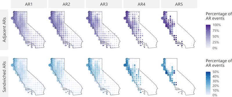 A table with two rows and five columns are shown. Each location in the table includes a map of California with purple and blue circles to display data for a grid of locations. The columns represent atmospheric river intensity ranks AR1 to AR5. The top row represents the probability of an atmospheric river occurring within 5 days before or after a given event, referred to as an adjacent case. The bottom row represents the probability of an atmospheric river occurring within 5 days both before and after a given event, referred to as a sandwich case. The probability of an atmospheric river being adjacent and/or sandwiched increases moving from south to north and moving from smaller to larger magnitudes. This indicates the more intense atmospheric rivers are more likely to occur in close temporal proximity to other atmospheric river events.