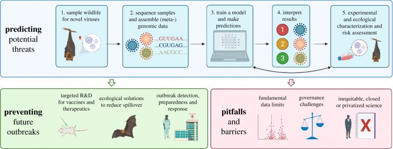 Image highlights the steps to predicting and preventing zoonotic risks and highlights barriers to success.